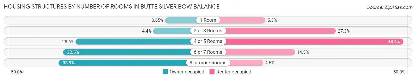 Housing Structures by Number of Rooms in Butte Silver Bow balance