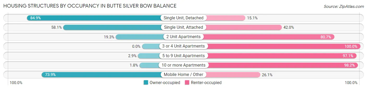 Housing Structures by Occupancy in Butte Silver Bow balance