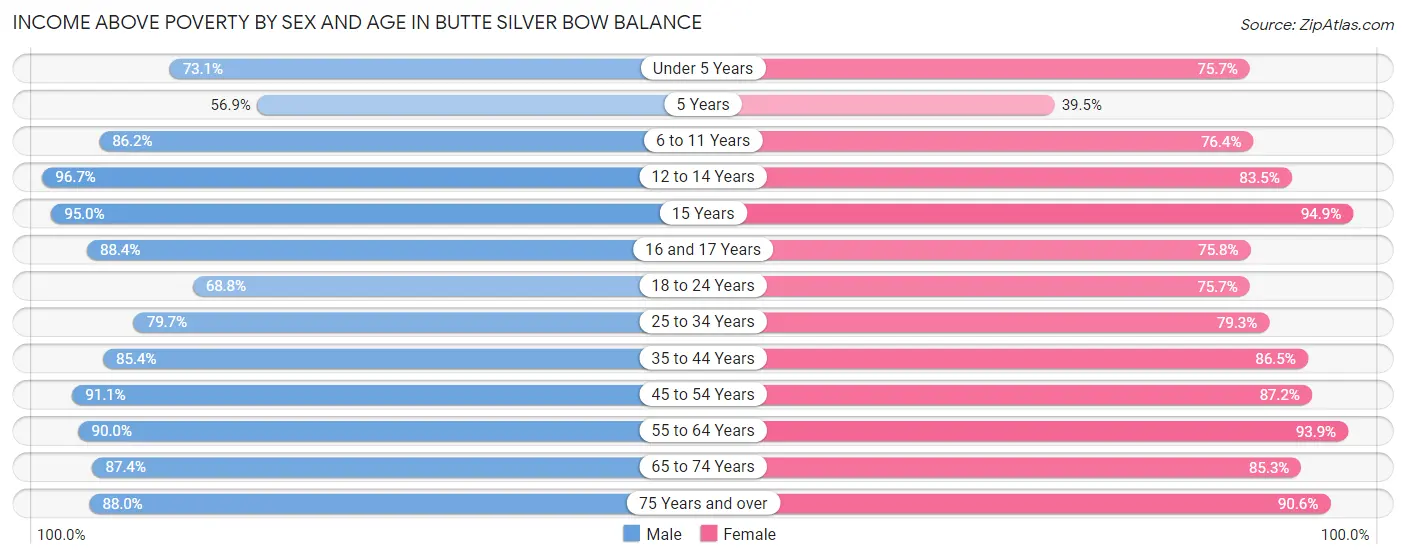 Income Above Poverty by Sex and Age in Butte Silver Bow balance