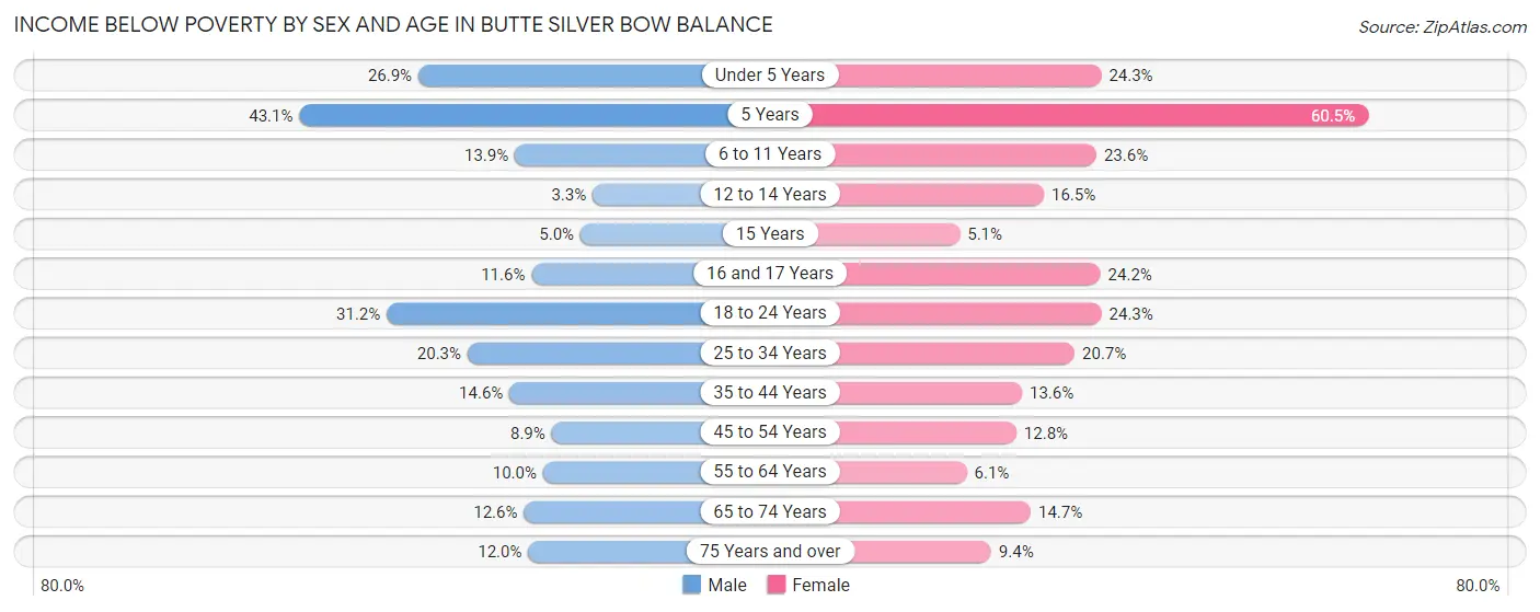 Income Below Poverty by Sex and Age in Butte Silver Bow balance