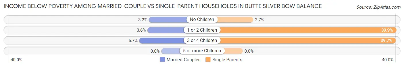 Income Below Poverty Among Married-Couple vs Single-Parent Households in Butte Silver Bow balance