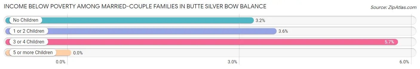 Income Below Poverty Among Married-Couple Families in Butte Silver Bow balance