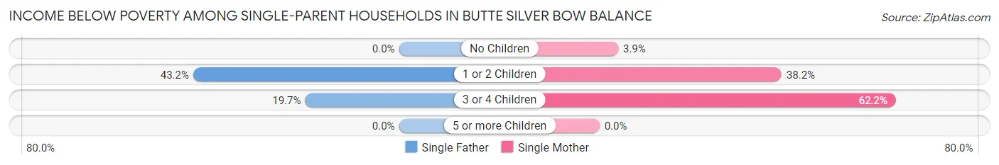 Income Below Poverty Among Single-Parent Households in Butte Silver Bow balance