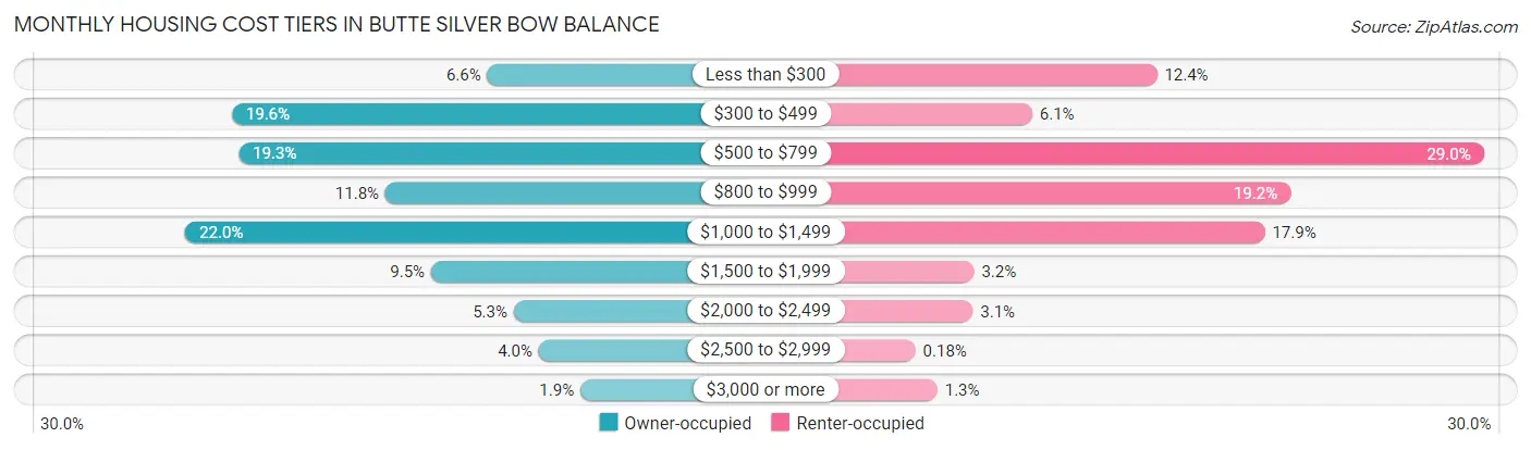 Monthly Housing Cost Tiers in Butte Silver Bow balance