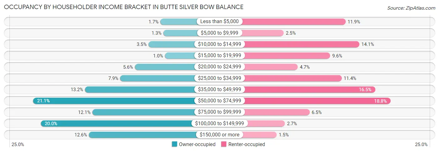 Occupancy by Householder Income Bracket in Butte Silver Bow balance