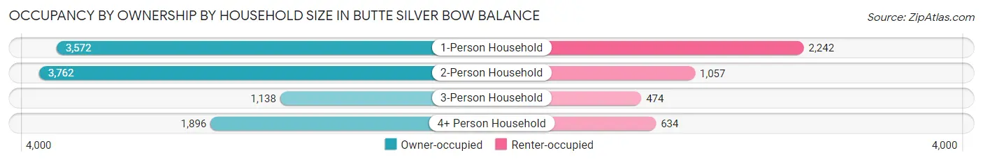 Occupancy by Ownership by Household Size in Butte Silver Bow balance