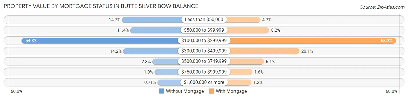 Property Value by Mortgage Status in Butte Silver Bow balance
