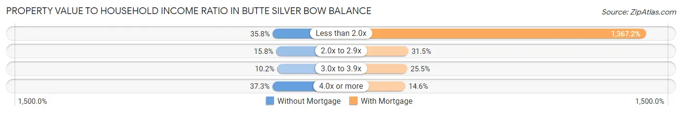 Property Value to Household Income Ratio in Butte Silver Bow balance