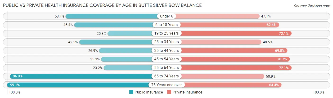 Public vs Private Health Insurance Coverage by Age in Butte Silver Bow balance