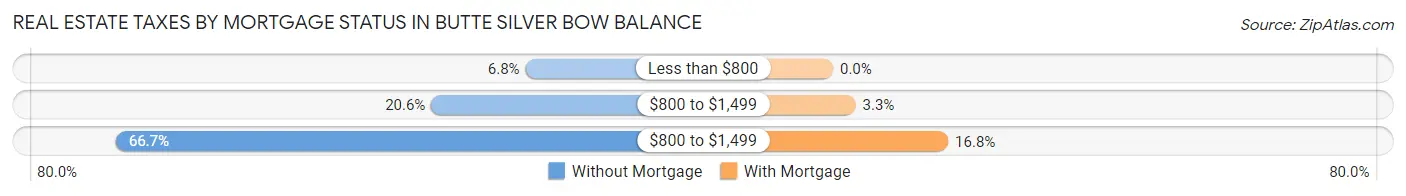 Real Estate Taxes by Mortgage Status in Butte Silver Bow balance