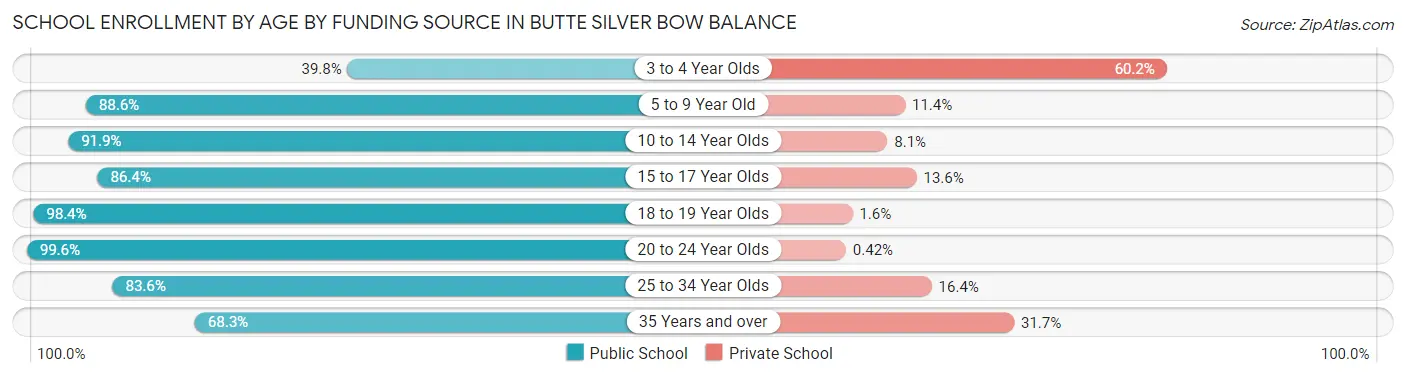 School Enrollment by Age by Funding Source in Butte Silver Bow balance