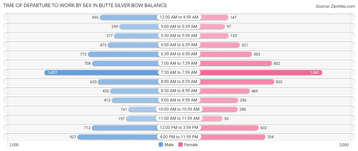 Time of Departure to Work by Sex in Butte Silver Bow balance