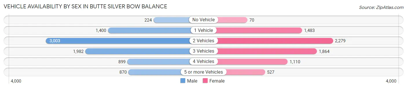 Vehicle Availability by Sex in Butte Silver Bow balance