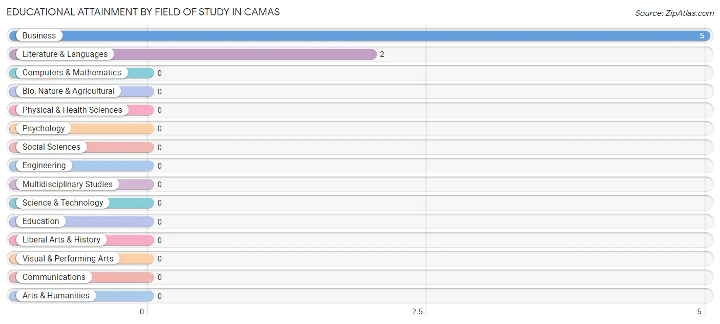 Educational Attainment by Field of Study in Camas
