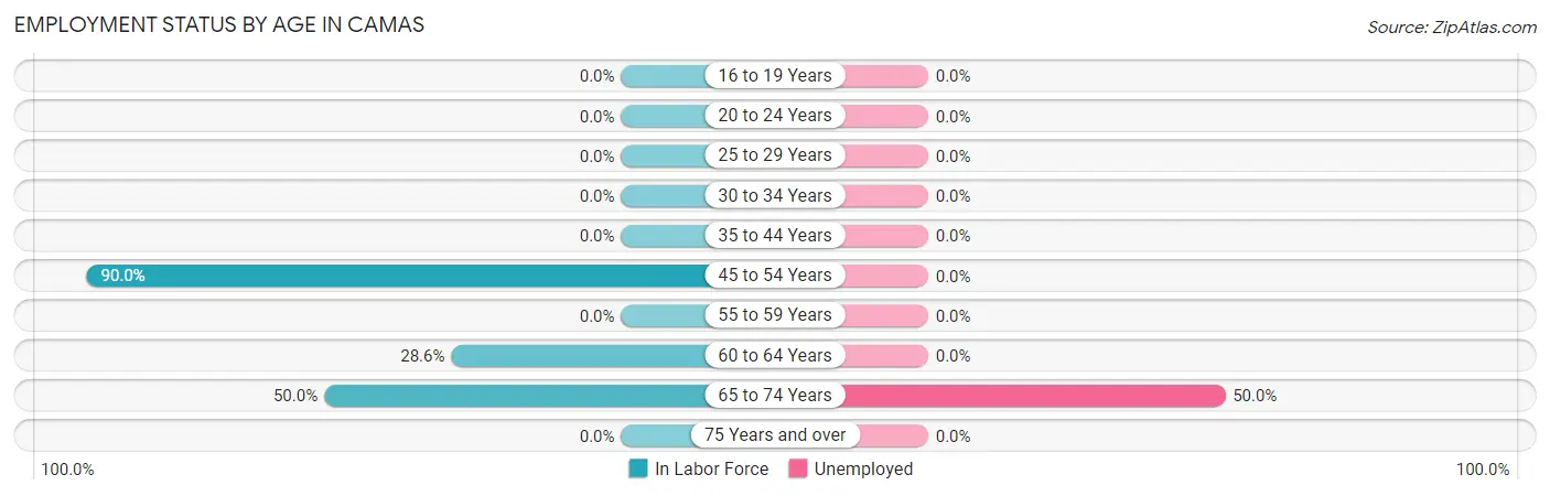 Employment Status by Age in Camas