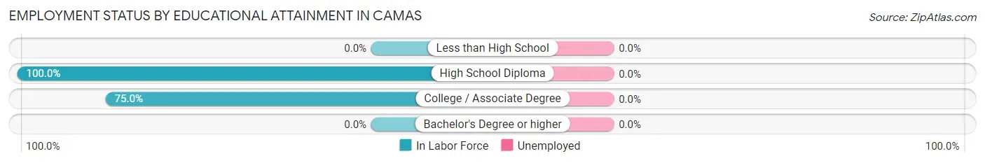 Employment Status by Educational Attainment in Camas
