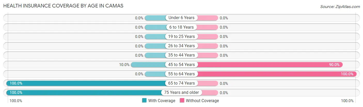 Health Insurance Coverage by Age in Camas
