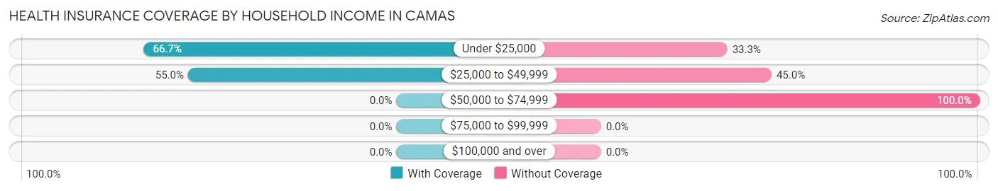 Health Insurance Coverage by Household Income in Camas