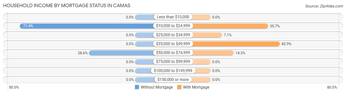 Household Income by Mortgage Status in Camas