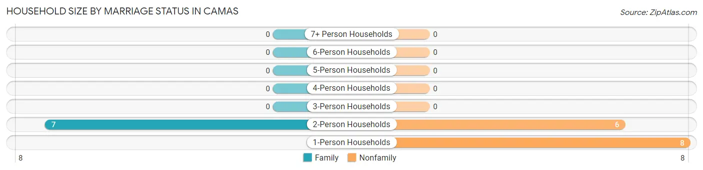 Household Size by Marriage Status in Camas