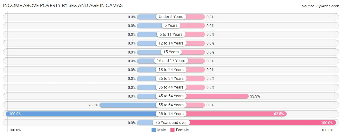 Income Above Poverty by Sex and Age in Camas