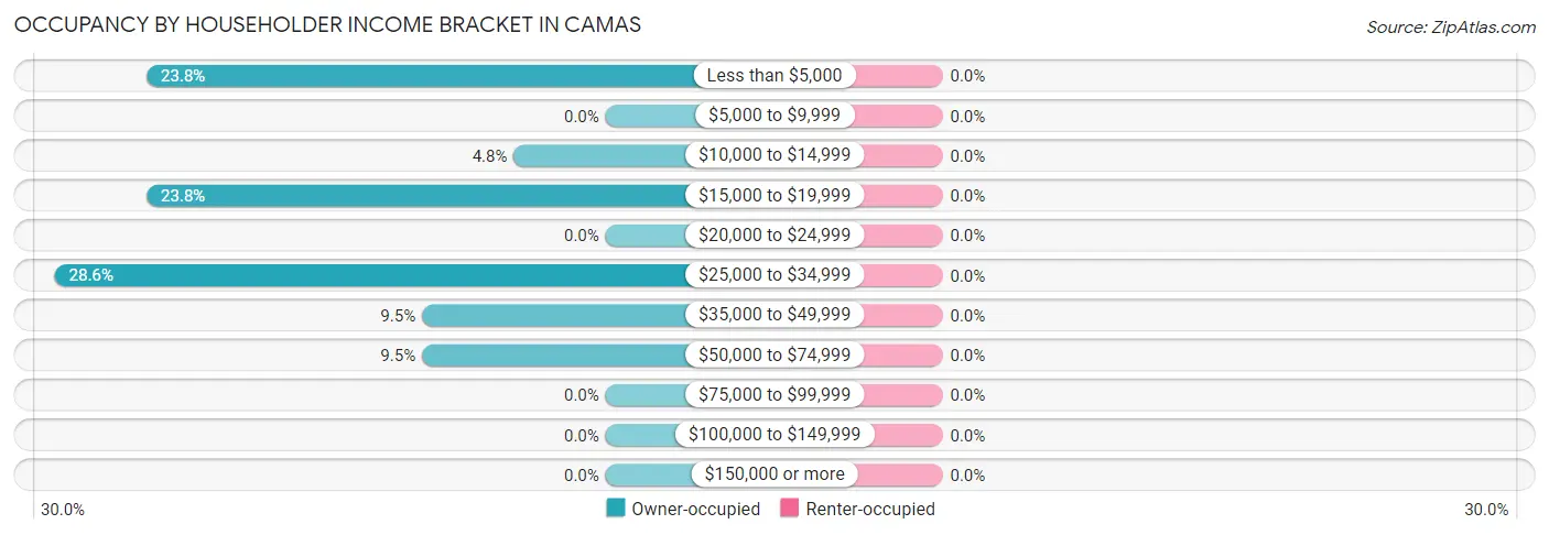 Occupancy by Householder Income Bracket in Camas
