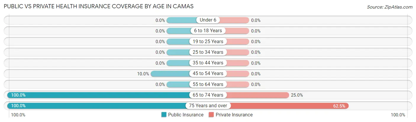 Public vs Private Health Insurance Coverage by Age in Camas