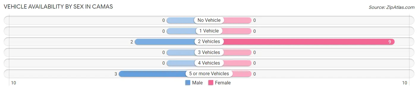 Vehicle Availability by Sex in Camas