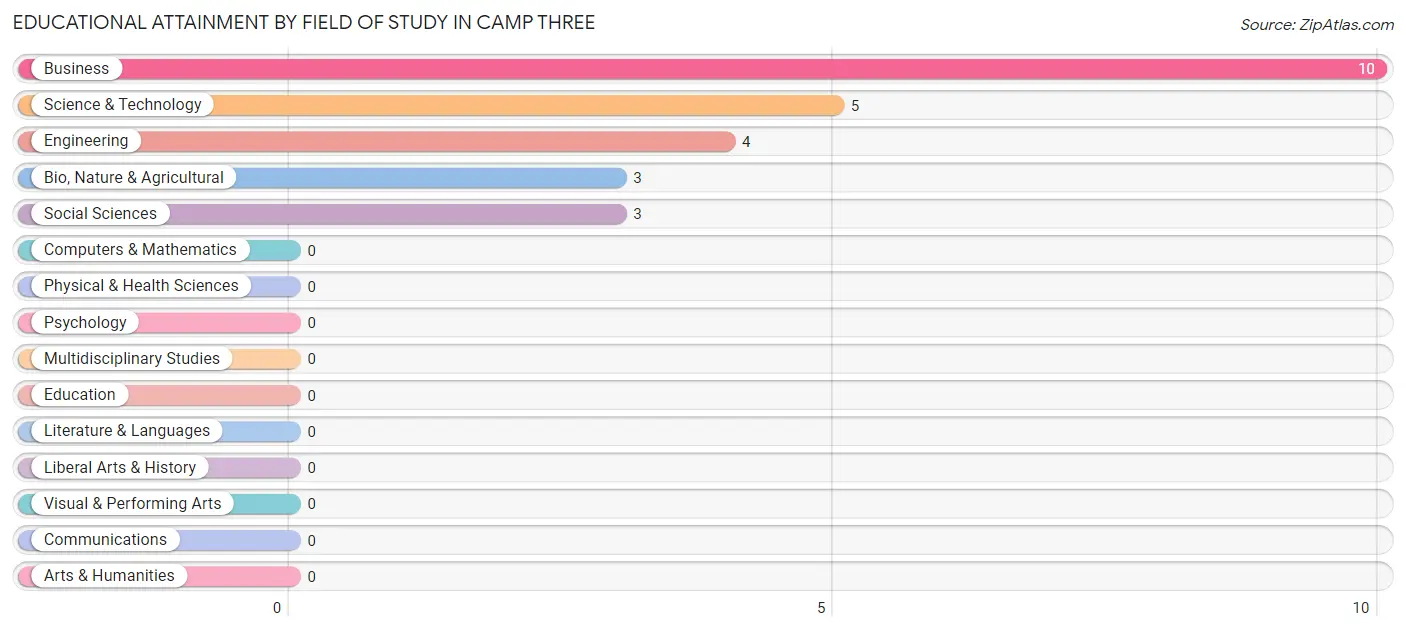 Educational Attainment by Field of Study in Camp Three