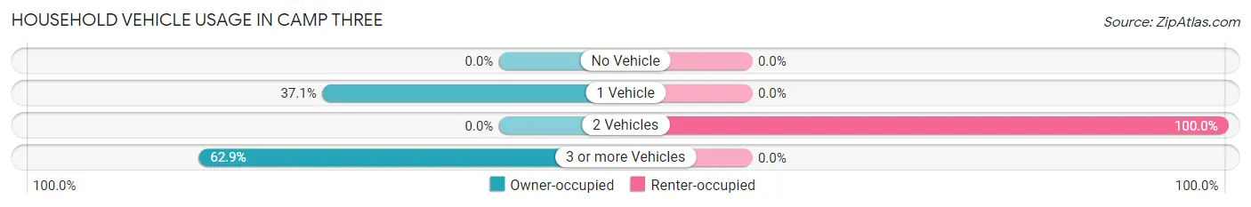 Household Vehicle Usage in Camp Three