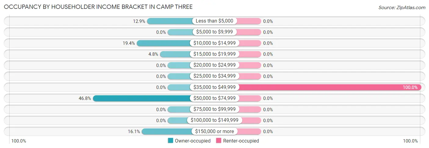 Occupancy by Householder Income Bracket in Camp Three