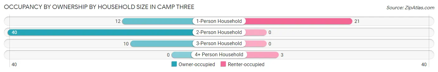 Occupancy by Ownership by Household Size in Camp Three