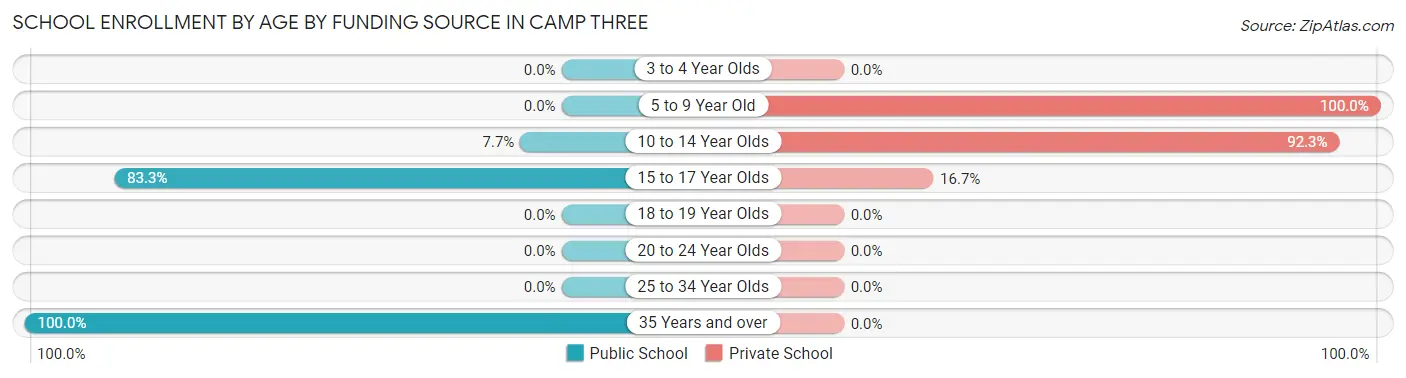 School Enrollment by Age by Funding Source in Camp Three
