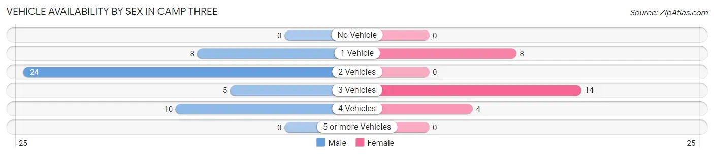Vehicle Availability by Sex in Camp Three
