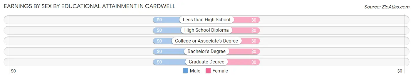 Earnings by Sex by Educational Attainment in Cardwell