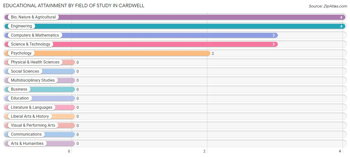 Educational Attainment by Field of Study in Cardwell