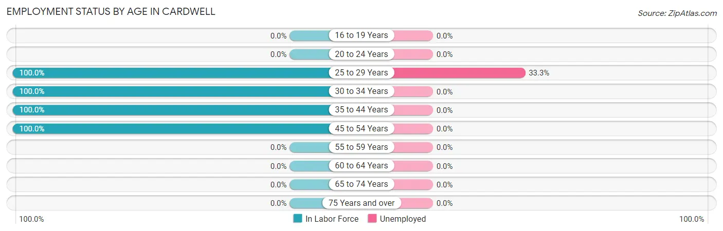 Employment Status by Age in Cardwell