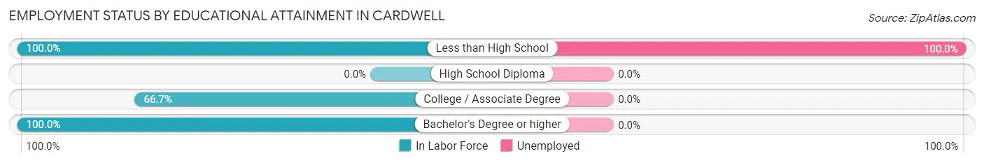 Employment Status by Educational Attainment in Cardwell