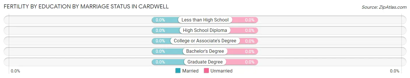 Female Fertility by Education by Marriage Status in Cardwell