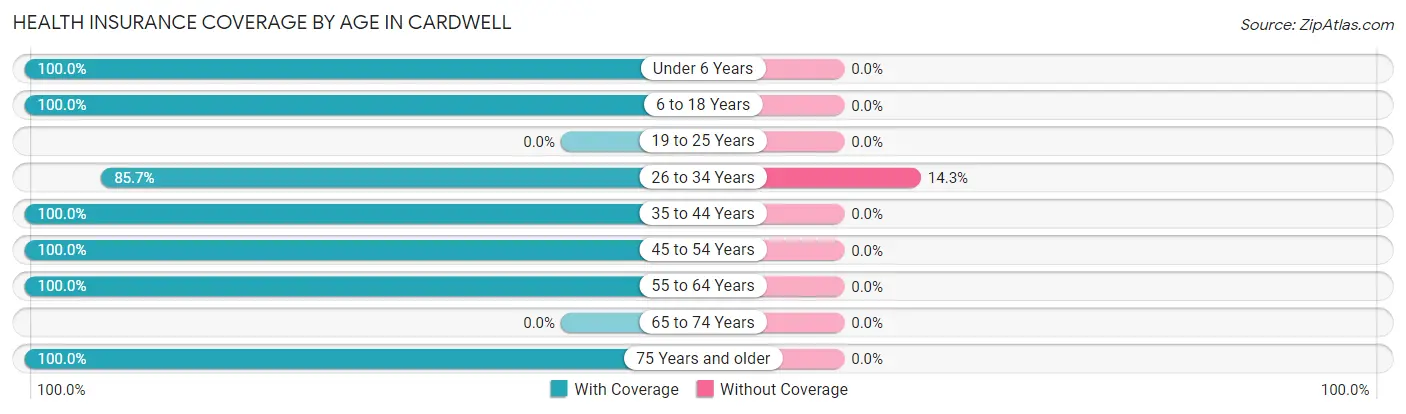Health Insurance Coverage by Age in Cardwell