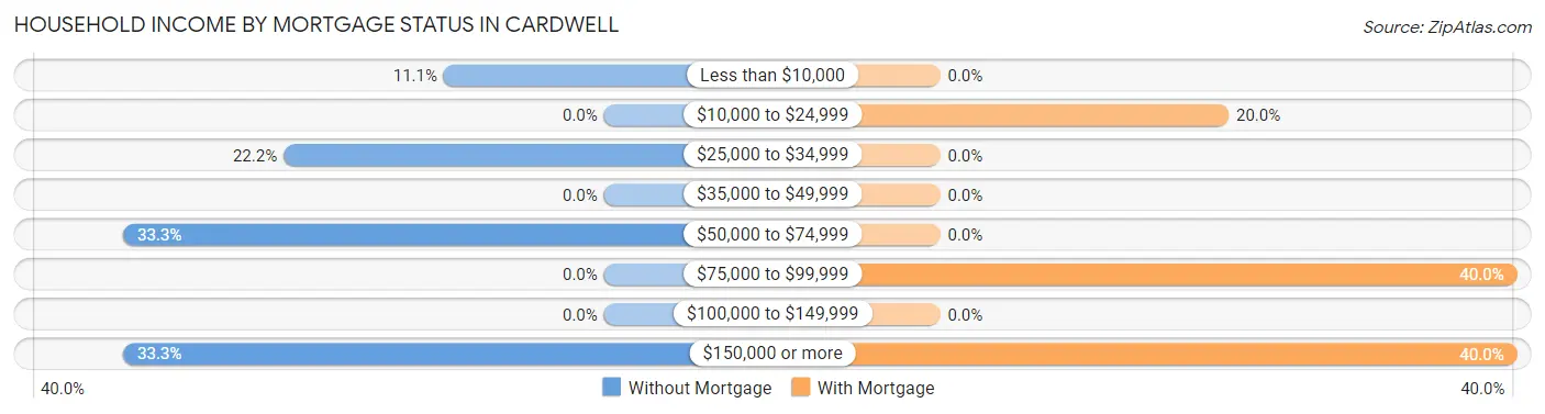 Household Income by Mortgage Status in Cardwell