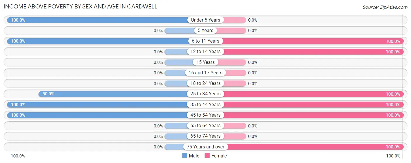 Income Above Poverty by Sex and Age in Cardwell