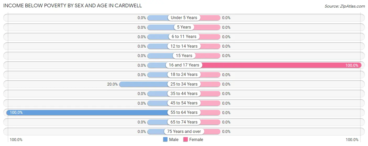 Income Below Poverty by Sex and Age in Cardwell