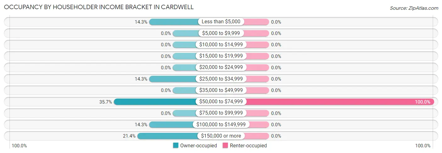 Occupancy by Householder Income Bracket in Cardwell