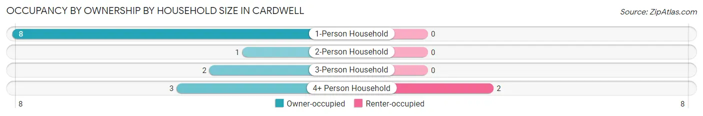 Occupancy by Ownership by Household Size in Cardwell