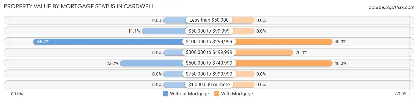 Property Value by Mortgage Status in Cardwell