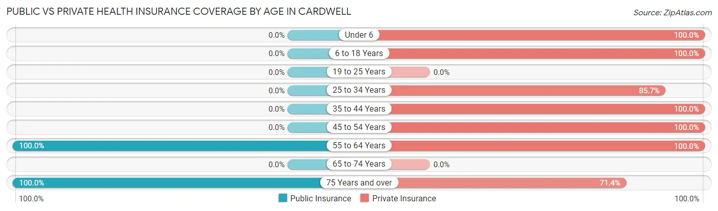 Public vs Private Health Insurance Coverage by Age in Cardwell