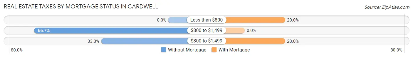 Real Estate Taxes by Mortgage Status in Cardwell