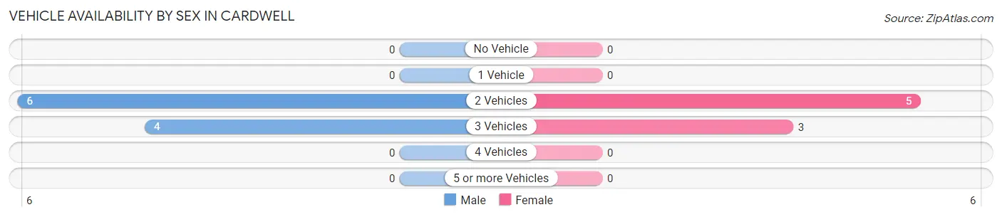 Vehicle Availability by Sex in Cardwell