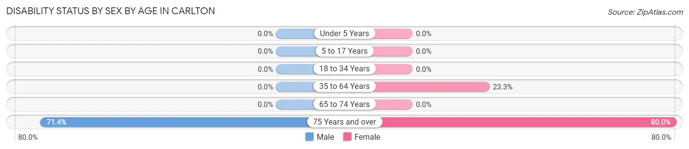 Disability Status by Sex by Age in Carlton